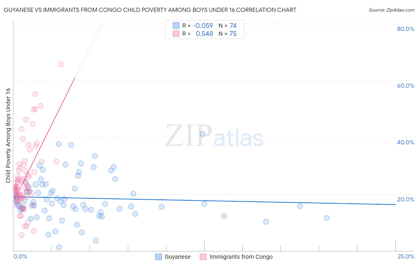 Guyanese vs Immigrants from Congo Child Poverty Among Boys Under 16