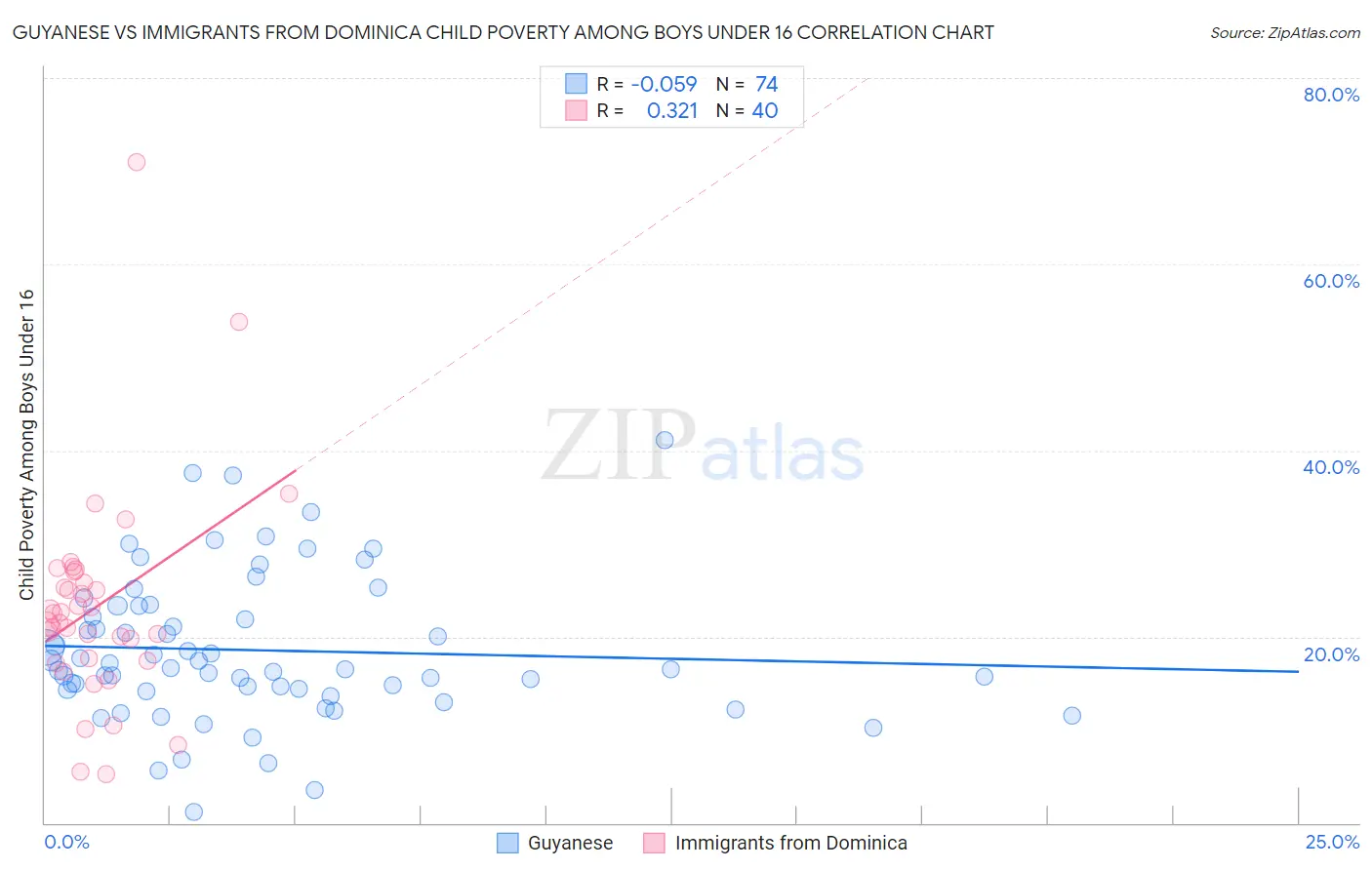 Guyanese vs Immigrants from Dominica Child Poverty Among Boys Under 16