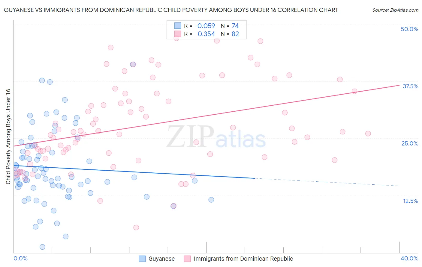 Guyanese vs Immigrants from Dominican Republic Child Poverty Among Boys Under 16