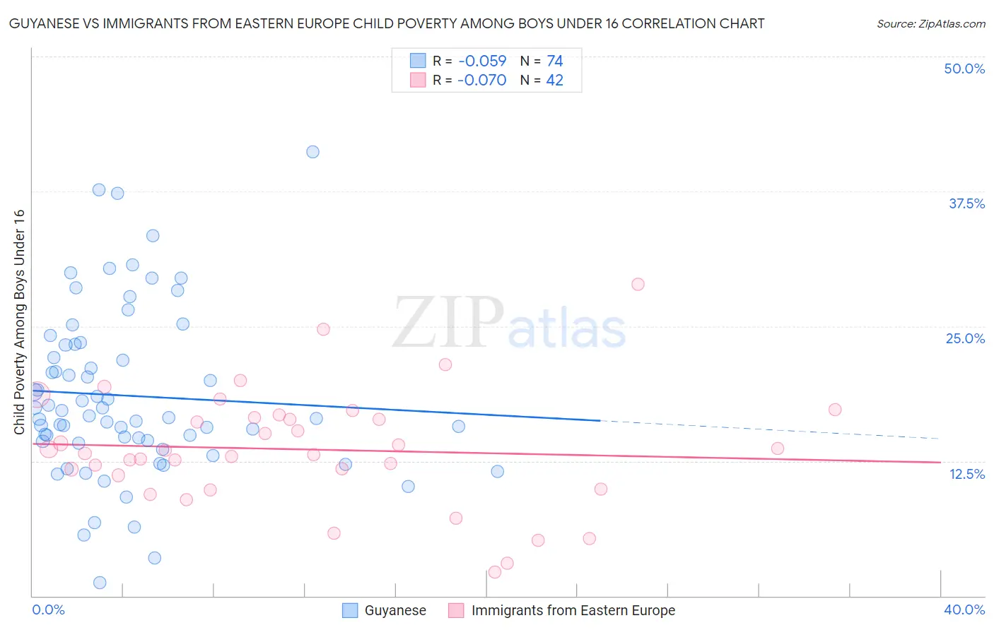 Guyanese vs Immigrants from Eastern Europe Child Poverty Among Boys Under 16