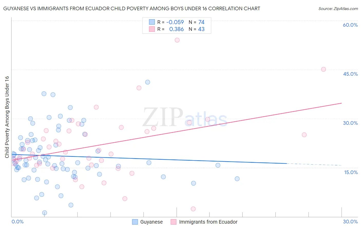 Guyanese vs Immigrants from Ecuador Child Poverty Among Boys Under 16
