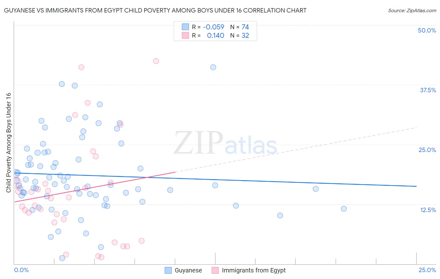 Guyanese vs Immigrants from Egypt Child Poverty Among Boys Under 16