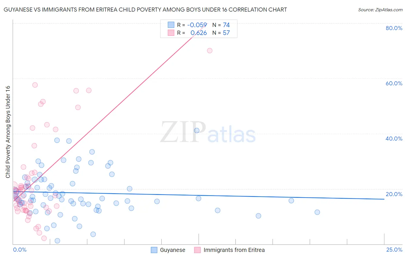 Guyanese vs Immigrants from Eritrea Child Poverty Among Boys Under 16