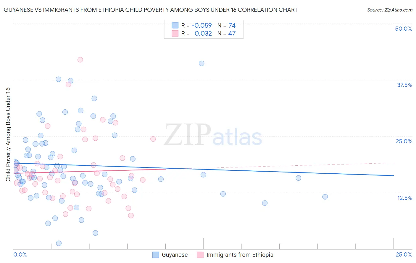 Guyanese vs Immigrants from Ethiopia Child Poverty Among Boys Under 16