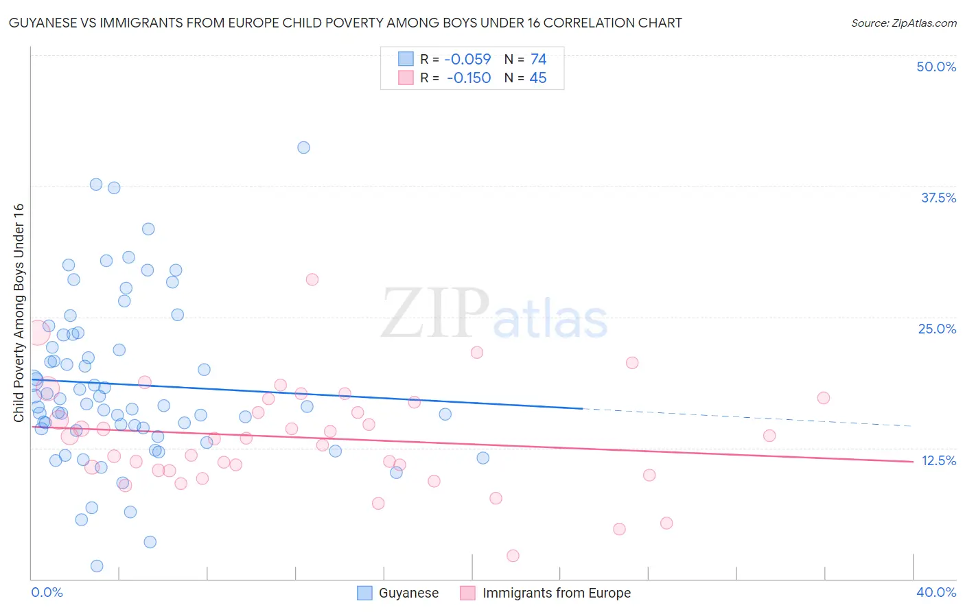 Guyanese vs Immigrants from Europe Child Poverty Among Boys Under 16