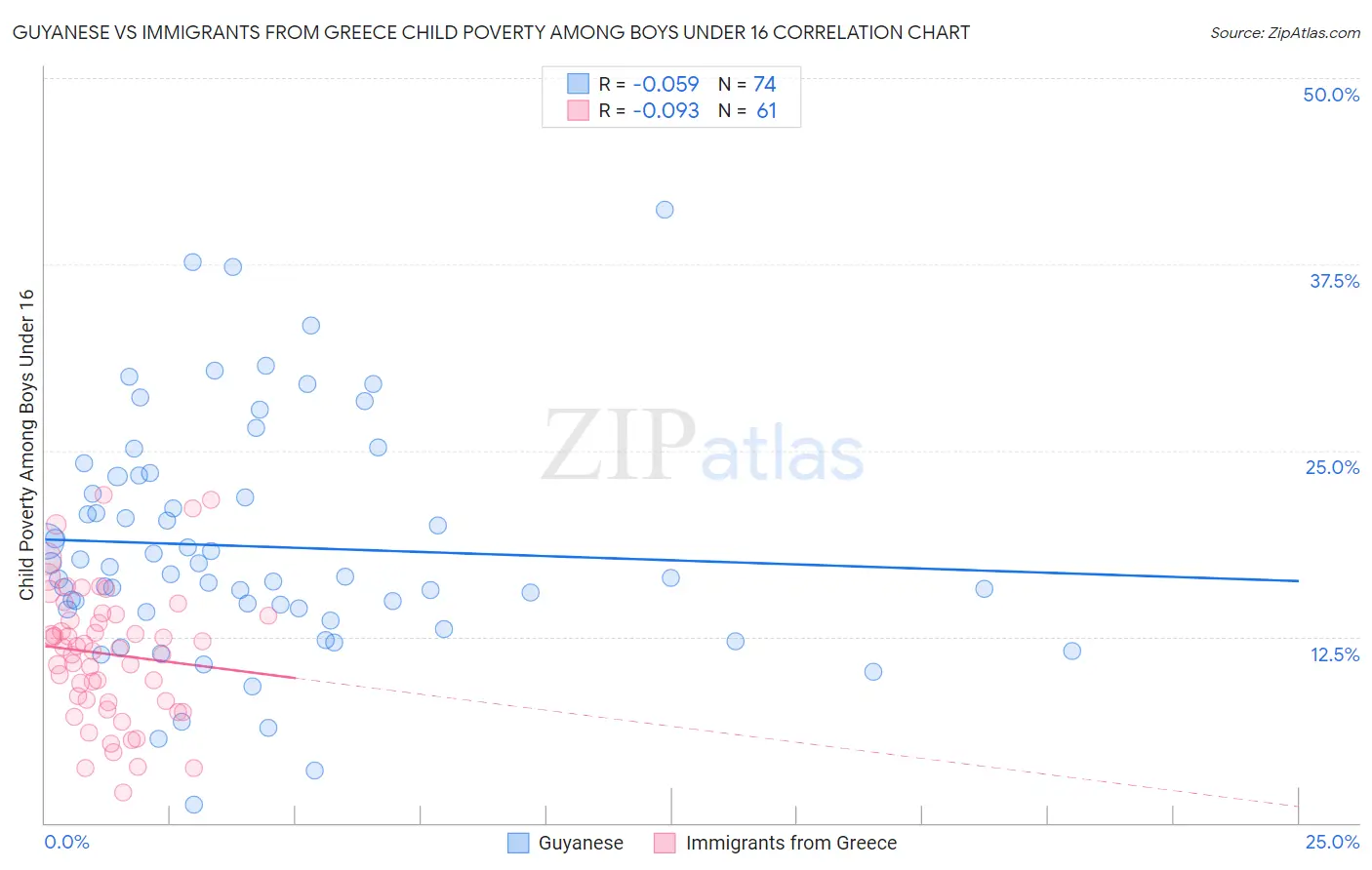 Guyanese vs Immigrants from Greece Child Poverty Among Boys Under 16