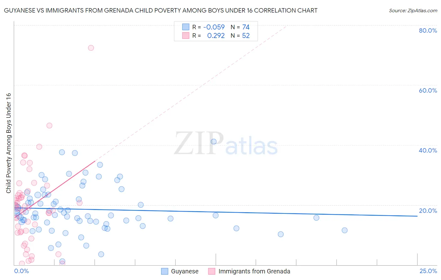 Guyanese vs Immigrants from Grenada Child Poverty Among Boys Under 16