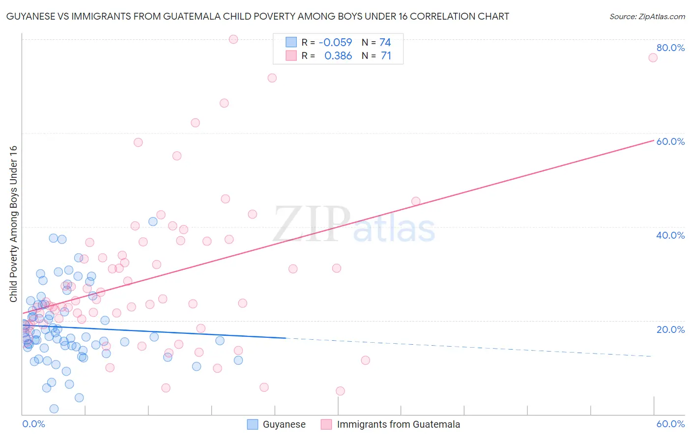 Guyanese vs Immigrants from Guatemala Child Poverty Among Boys Under 16