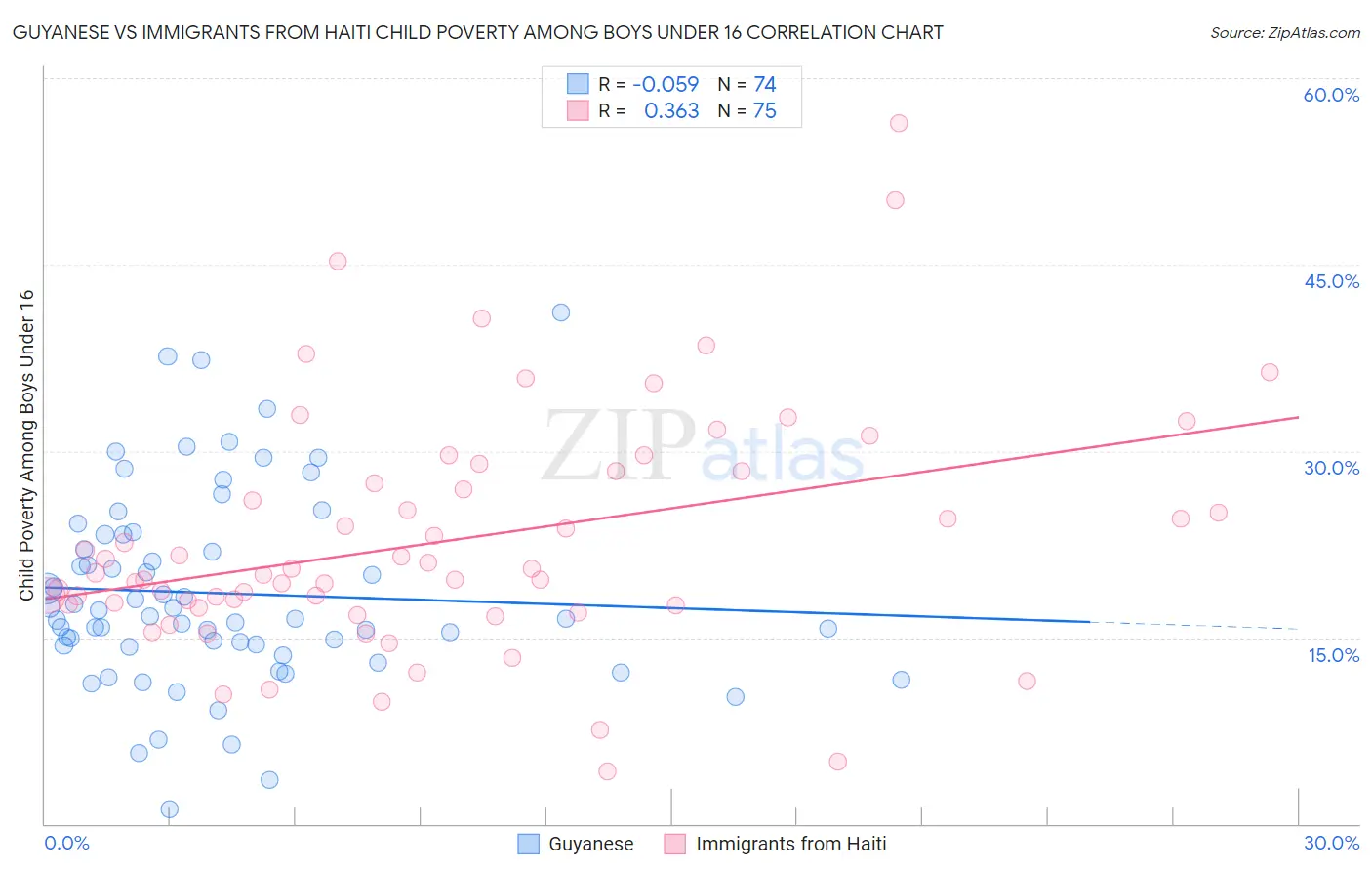 Guyanese vs Immigrants from Haiti Child Poverty Among Boys Under 16