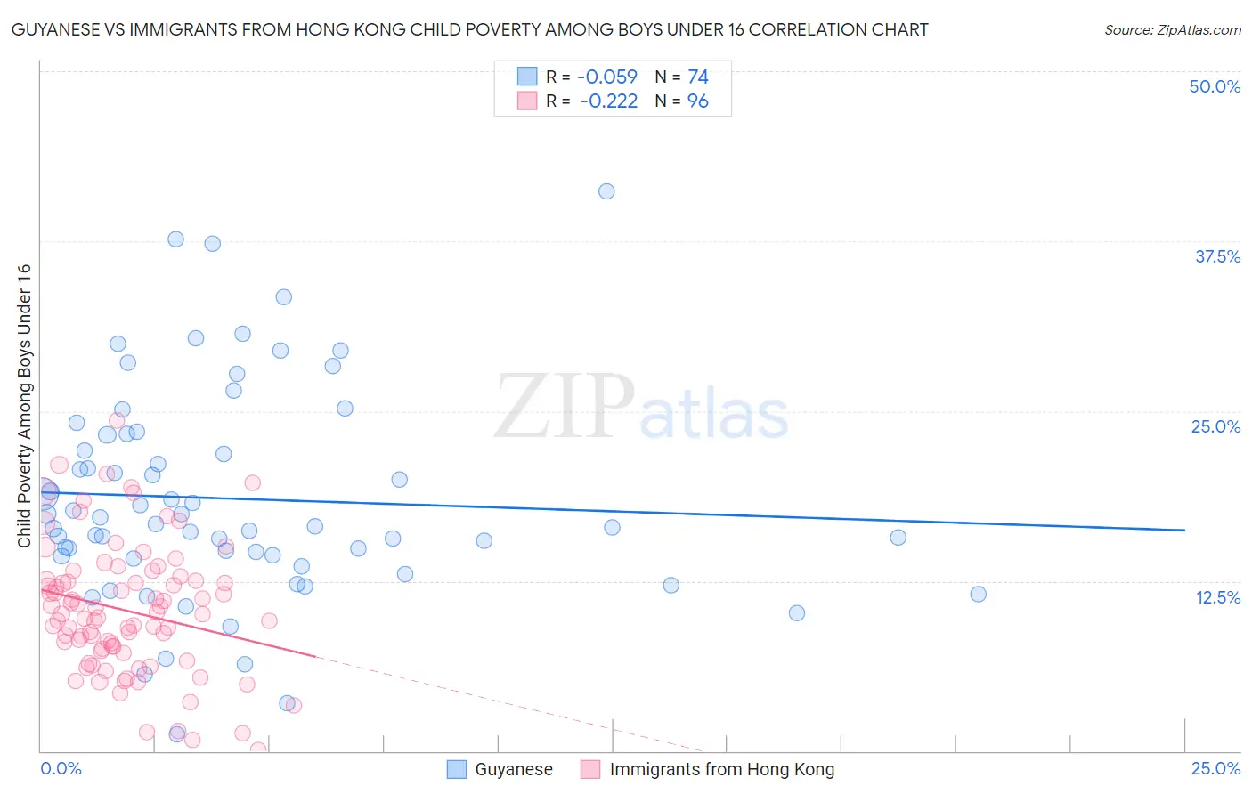 Guyanese vs Immigrants from Hong Kong Child Poverty Among Boys Under 16