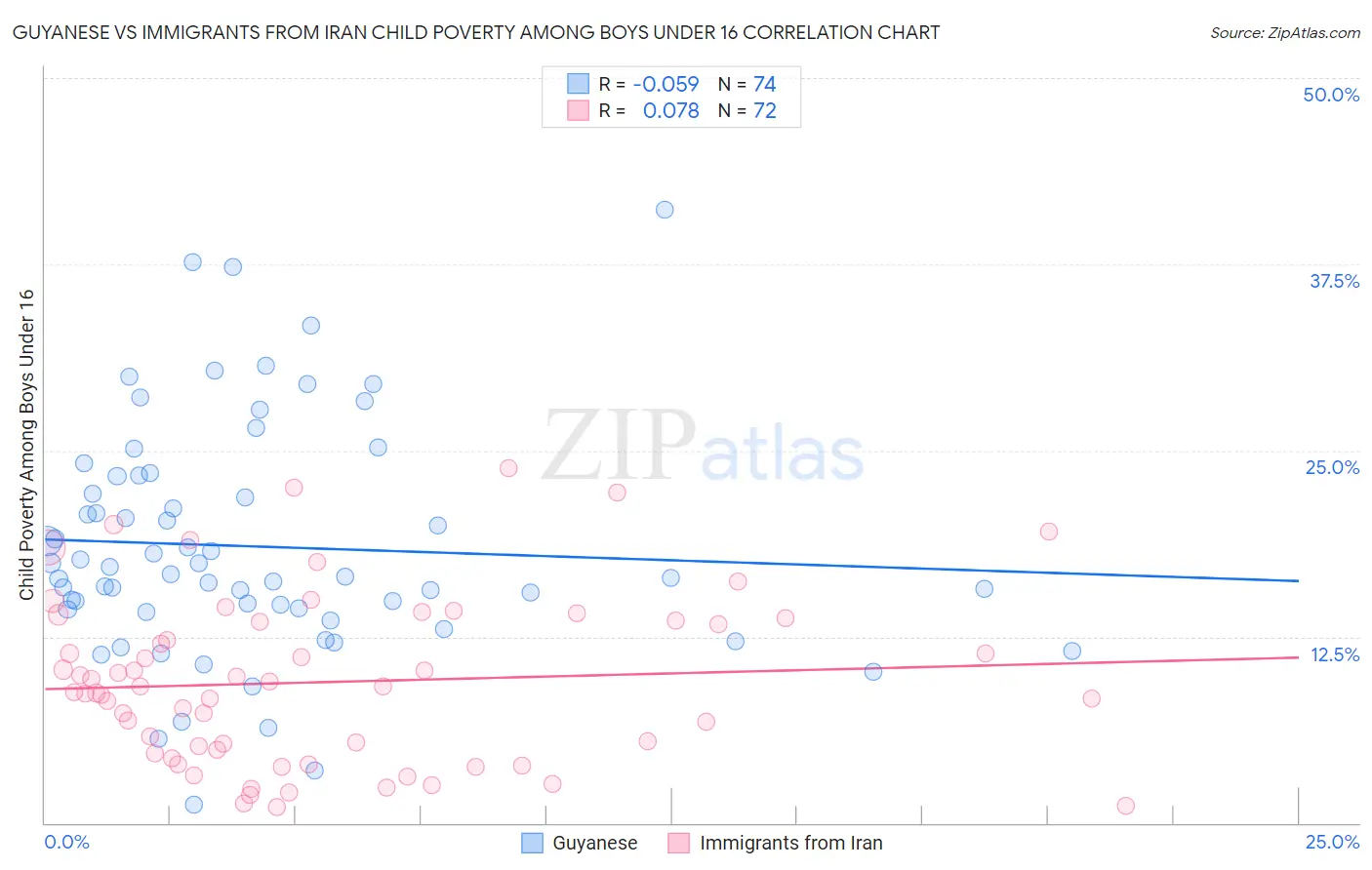 Guyanese vs Immigrants from Iran Child Poverty Among Boys Under 16