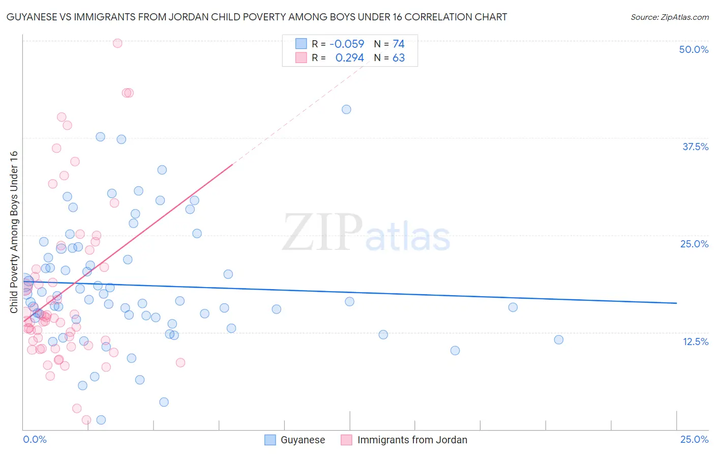Guyanese vs Immigrants from Jordan Child Poverty Among Boys Under 16