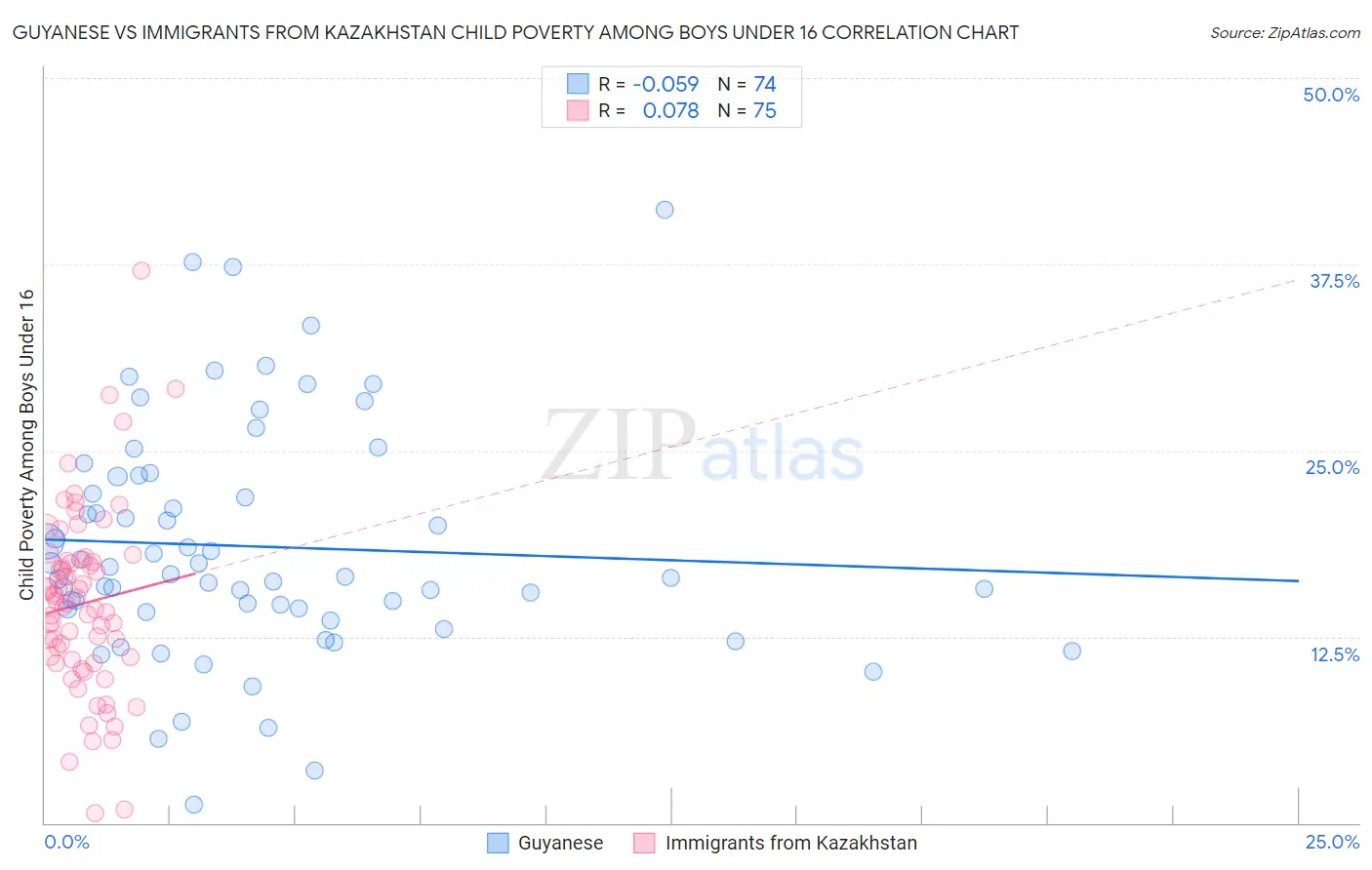 Guyanese vs Immigrants from Kazakhstan Child Poverty Among Boys Under 16