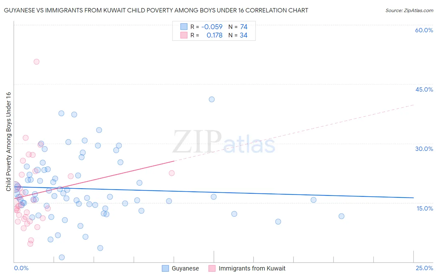 Guyanese vs Immigrants from Kuwait Child Poverty Among Boys Under 16