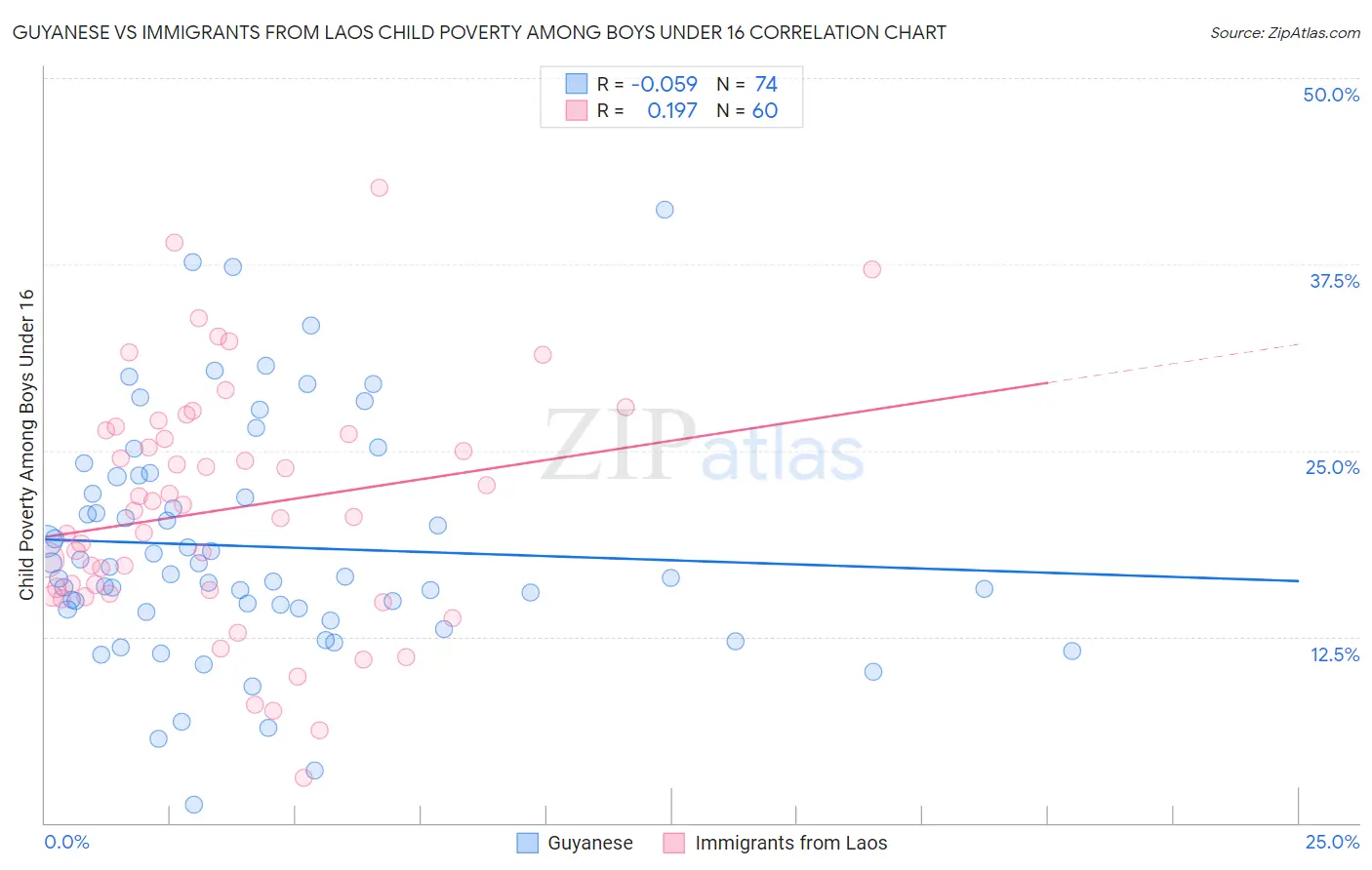 Guyanese vs Immigrants from Laos Child Poverty Among Boys Under 16