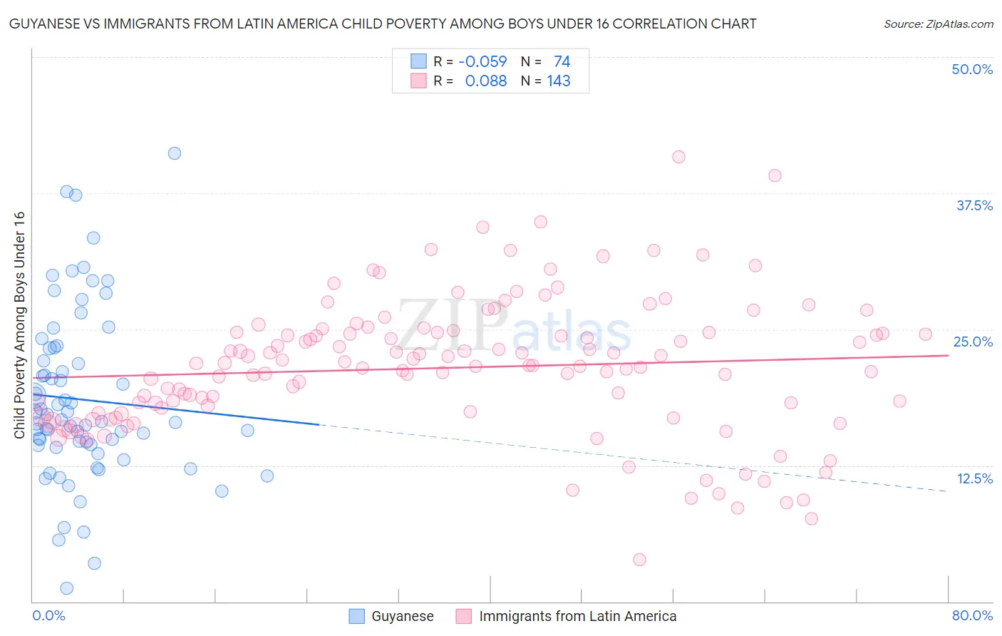 Guyanese vs Immigrants from Latin America Child Poverty Among Boys Under 16