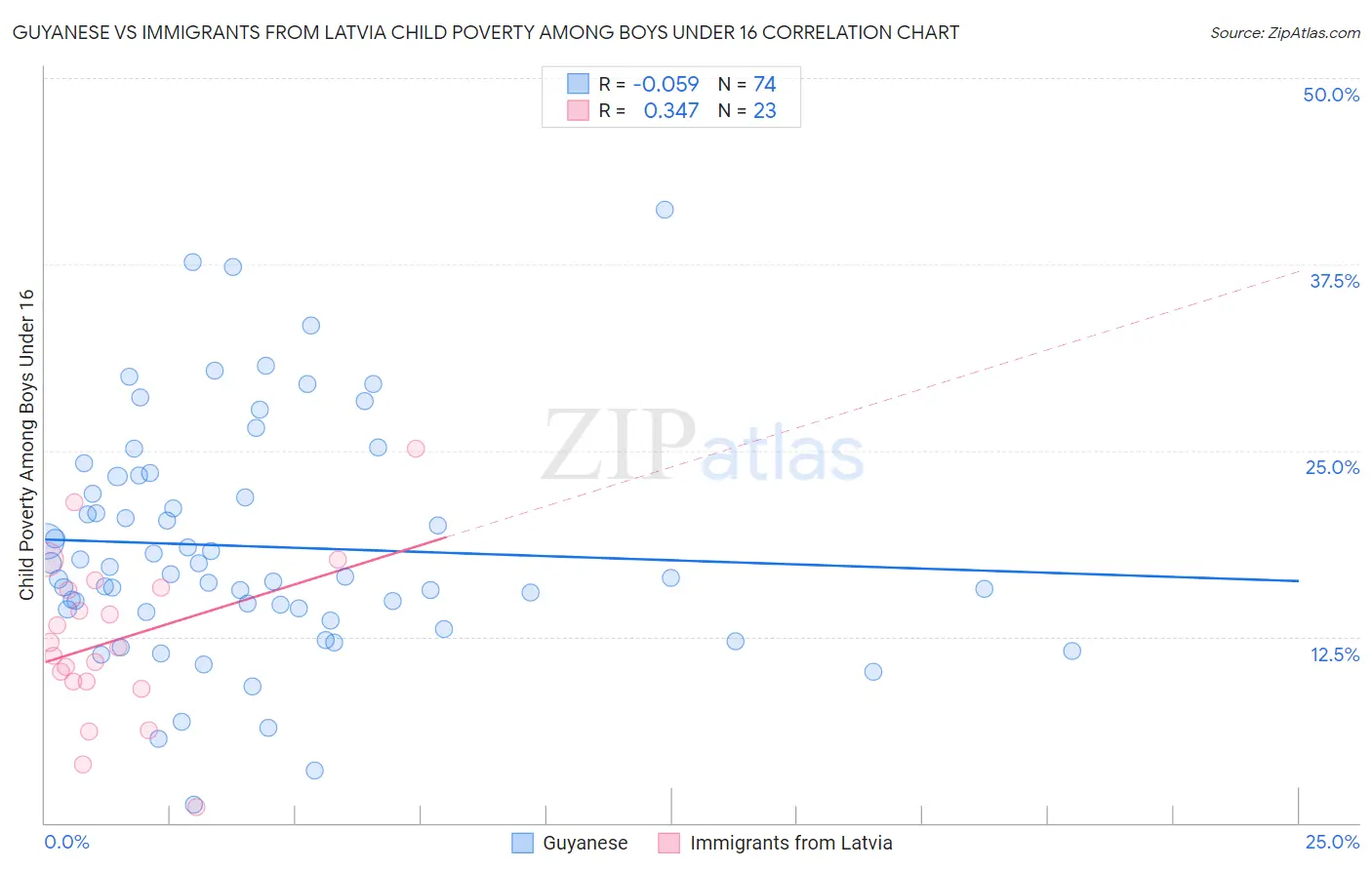 Guyanese vs Immigrants from Latvia Child Poverty Among Boys Under 16