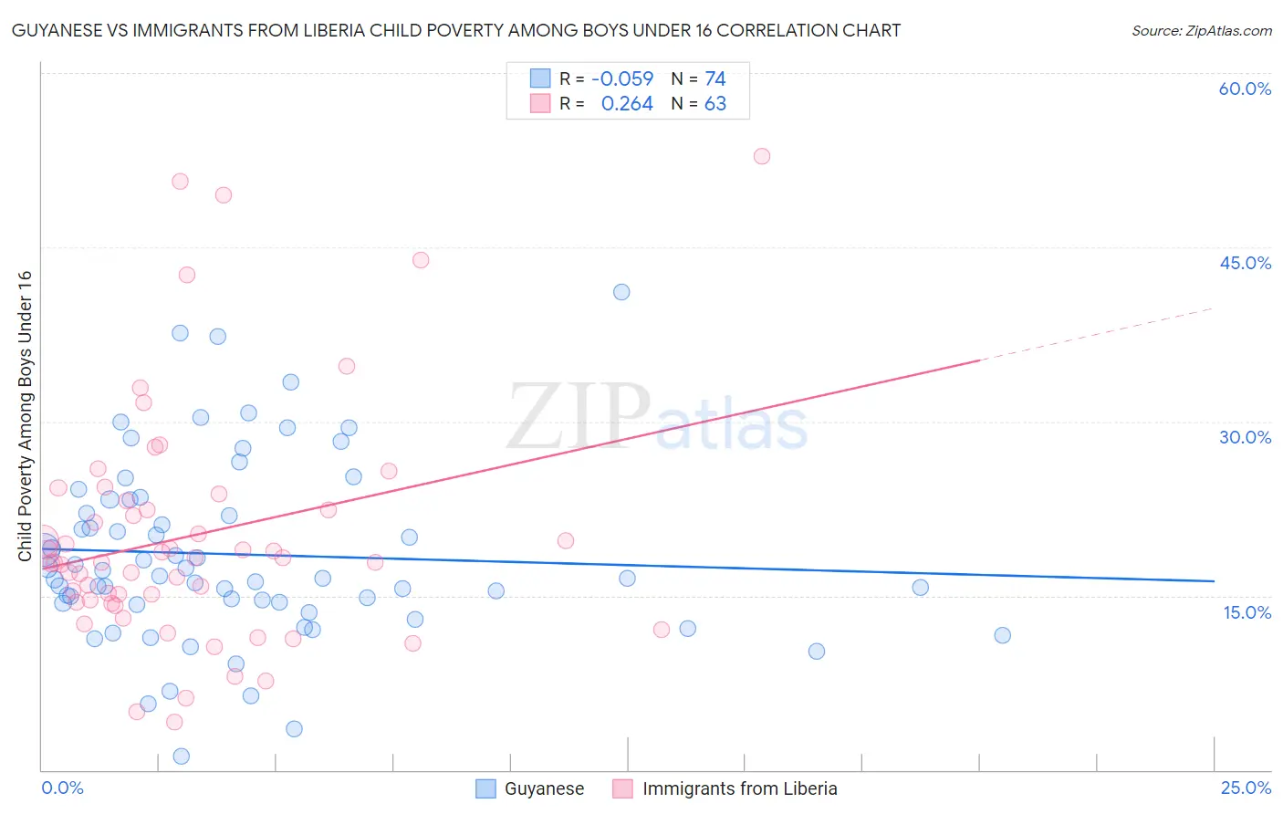 Guyanese vs Immigrants from Liberia Child Poverty Among Boys Under 16