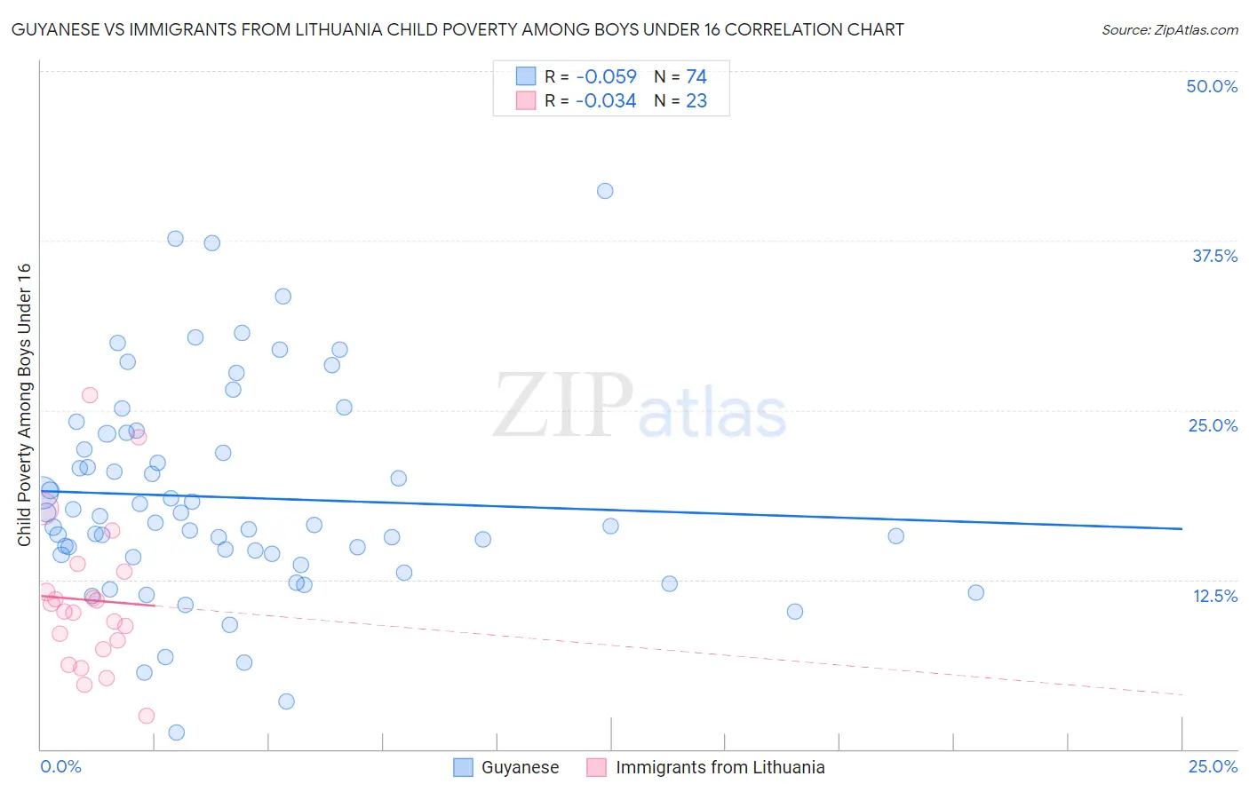 Guyanese vs Immigrants from Lithuania Child Poverty Among Boys Under 16