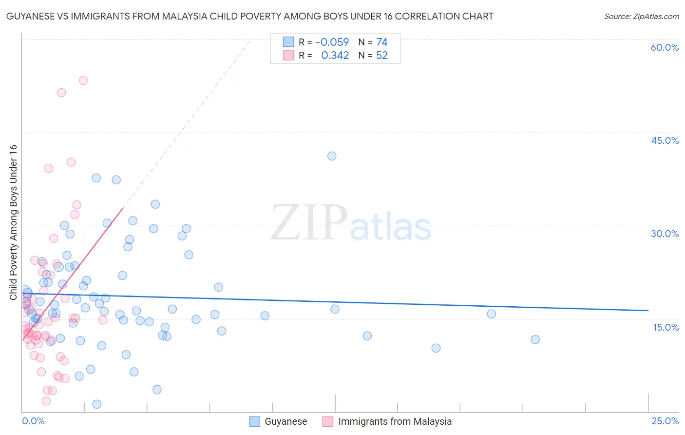 Guyanese vs Immigrants from Malaysia Child Poverty Among Boys Under 16