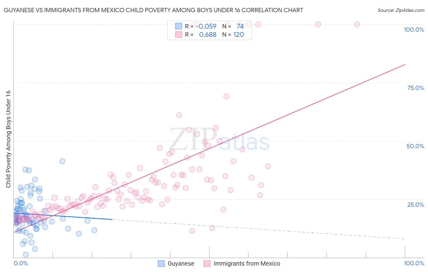 Guyanese vs Immigrants from Mexico Child Poverty Among Boys Under 16