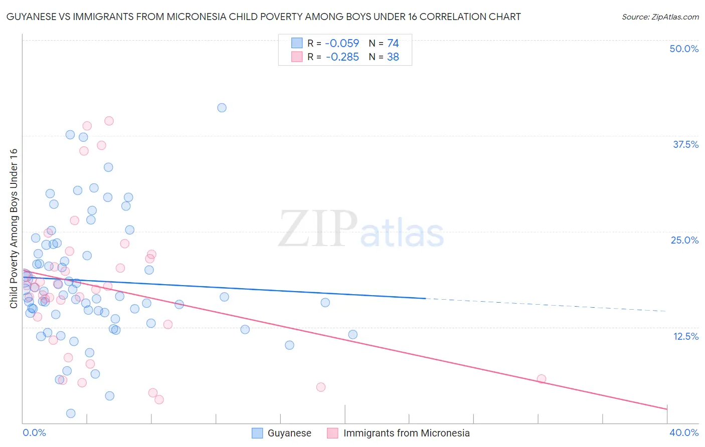 Guyanese vs Immigrants from Micronesia Child Poverty Among Boys Under 16