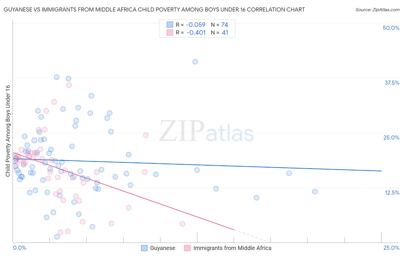 Guyanese vs Immigrants from Middle Africa Child Poverty Among Boys Under 16