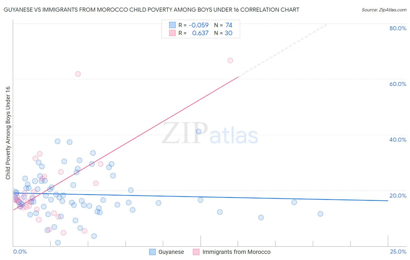Guyanese vs Immigrants from Morocco Child Poverty Among Boys Under 16