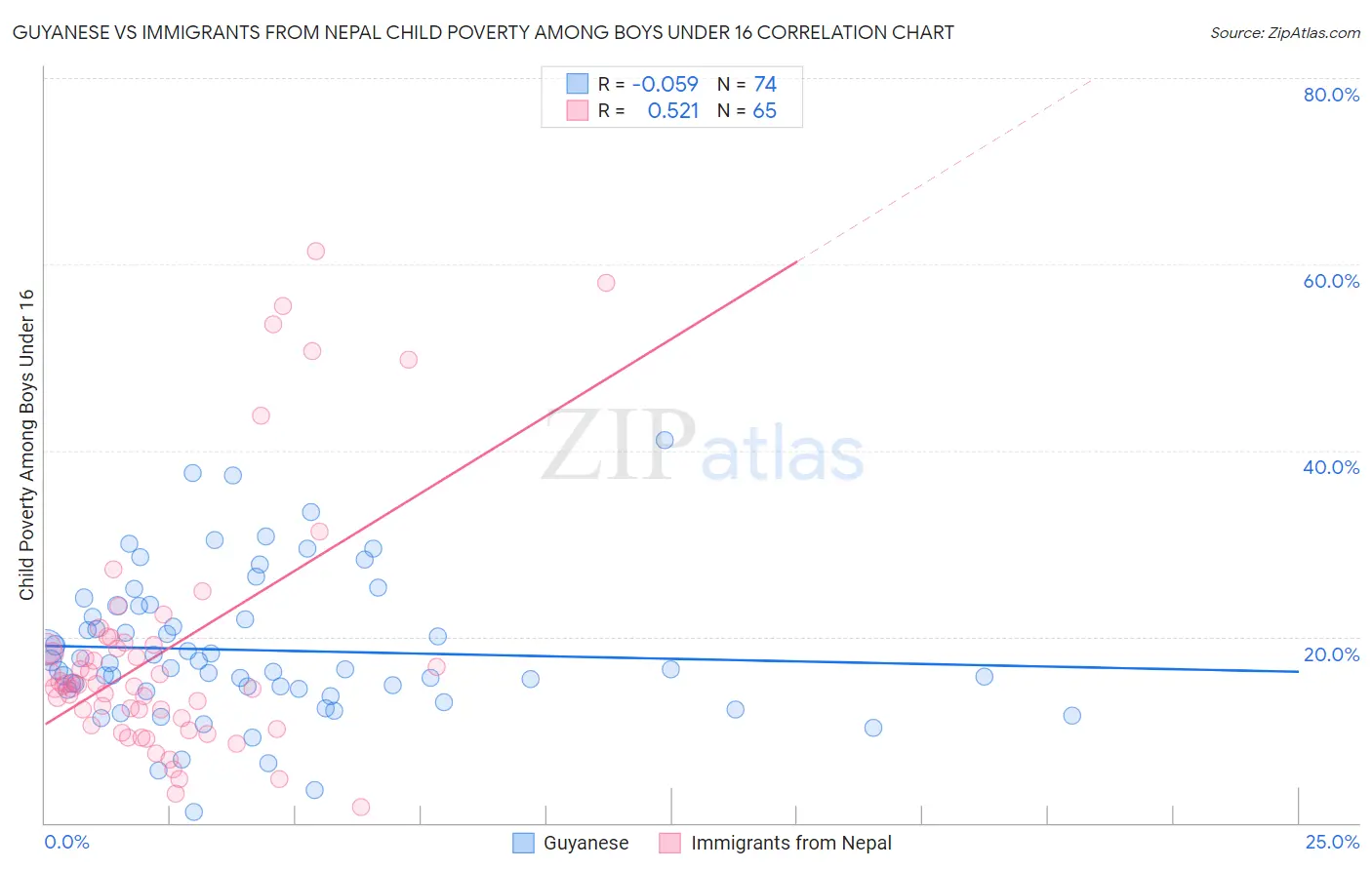 Guyanese vs Immigrants from Nepal Child Poverty Among Boys Under 16