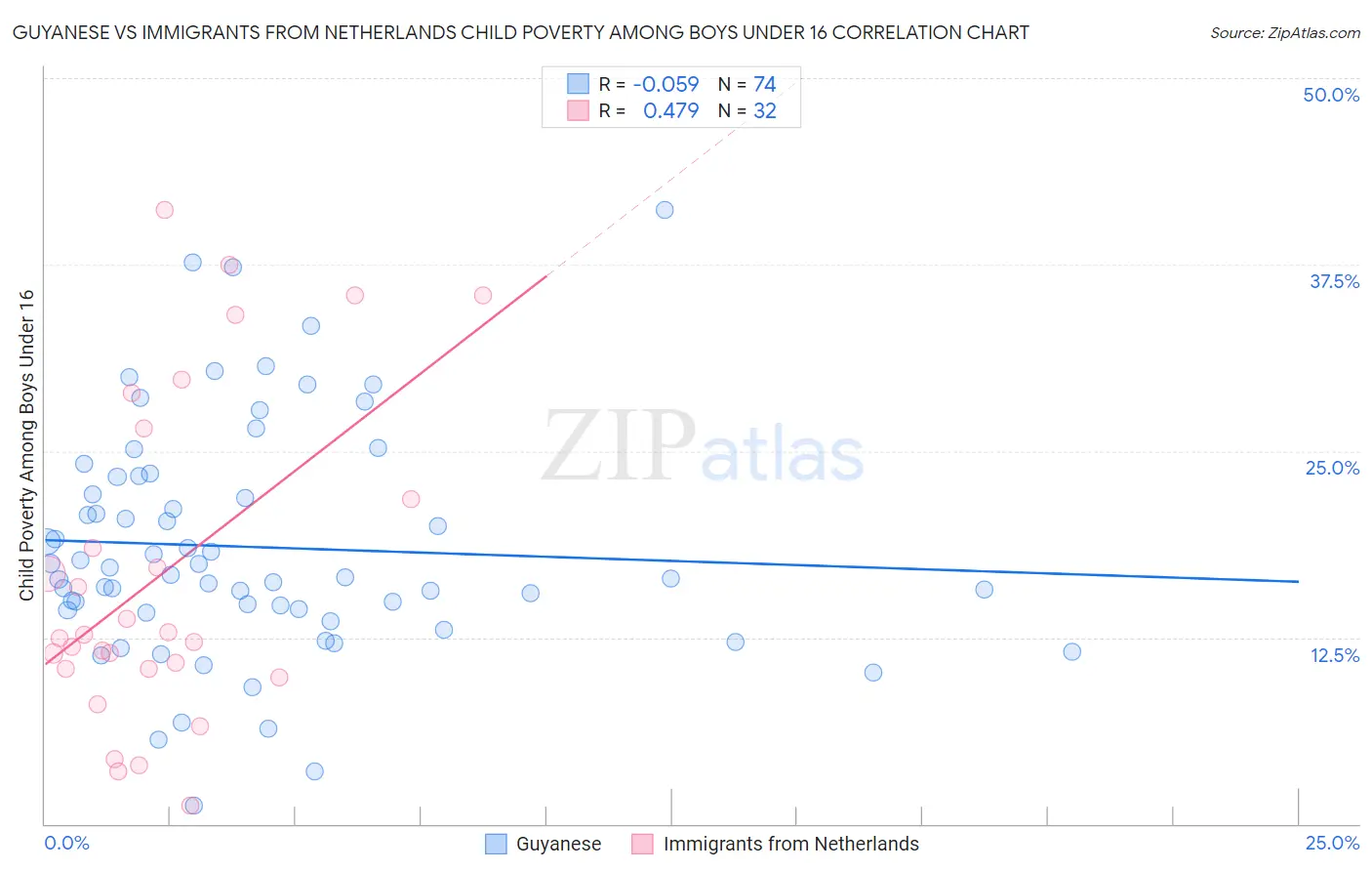 Guyanese vs Immigrants from Netherlands Child Poverty Among Boys Under 16