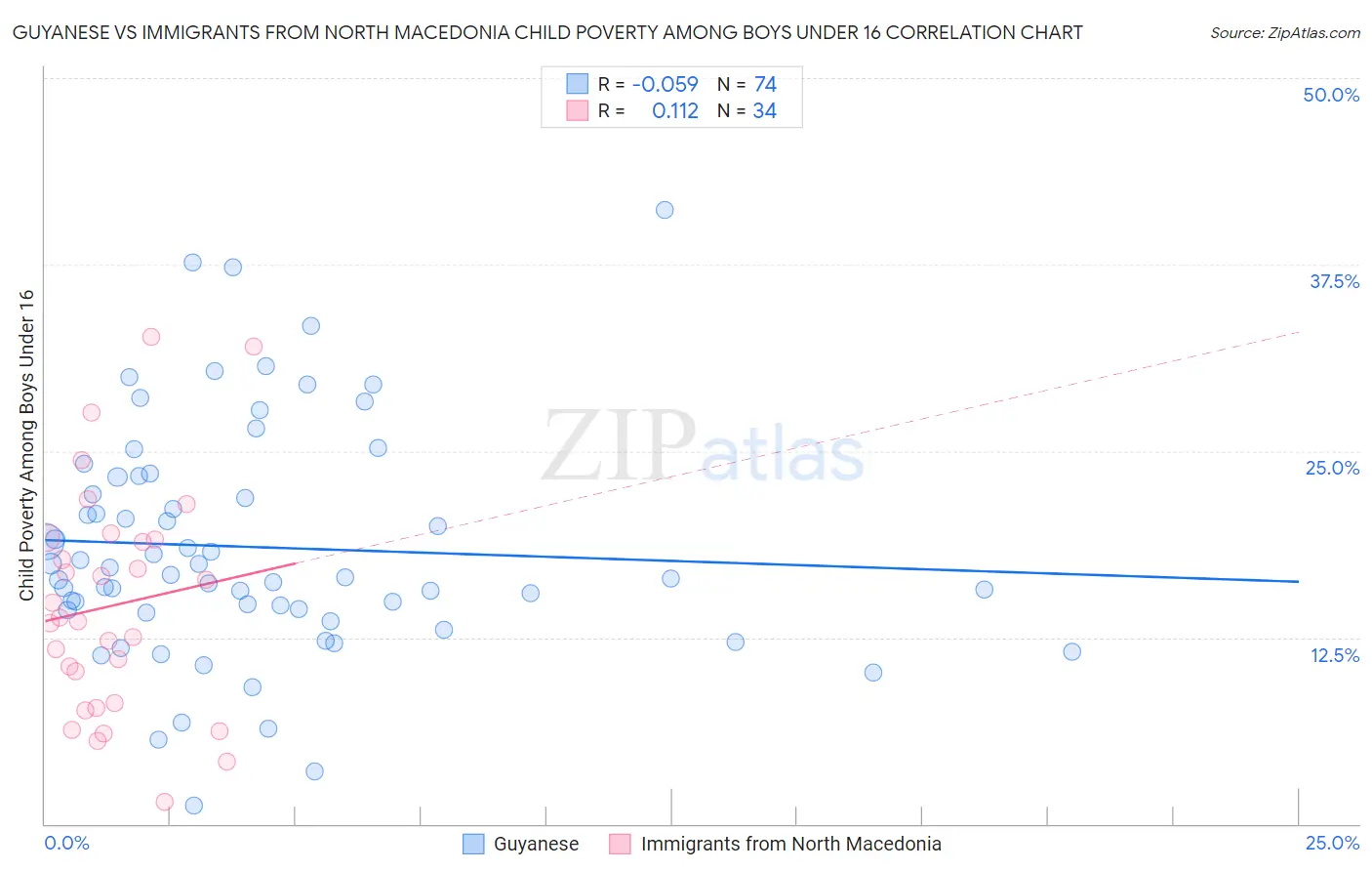 Guyanese vs Immigrants from North Macedonia Child Poverty Among Boys Under 16