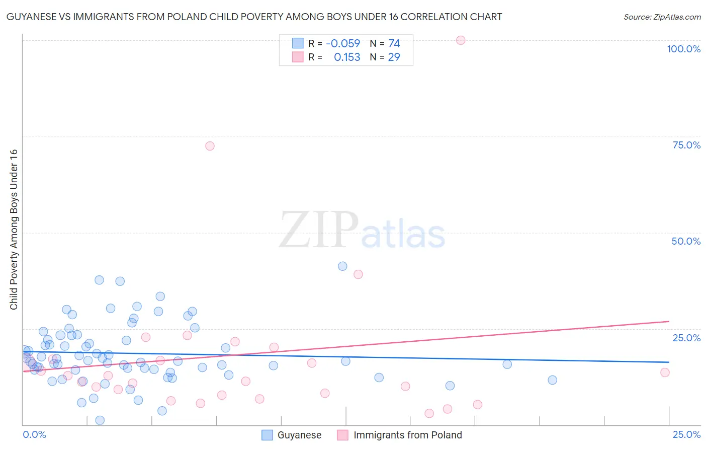 Guyanese vs Immigrants from Poland Child Poverty Among Boys Under 16