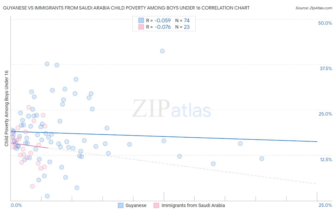 Guyanese vs Immigrants from Saudi Arabia Child Poverty Among Boys Under 16