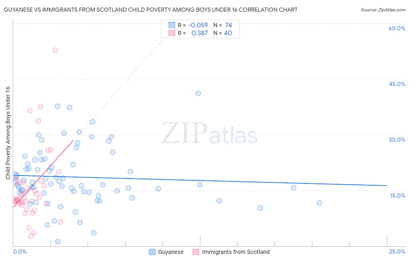 Guyanese vs Immigrants from Scotland Child Poverty Among Boys Under 16