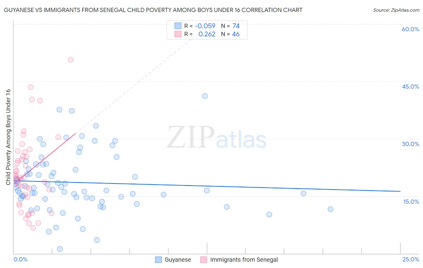 Guyanese vs Immigrants from Senegal Child Poverty Among Boys Under 16
