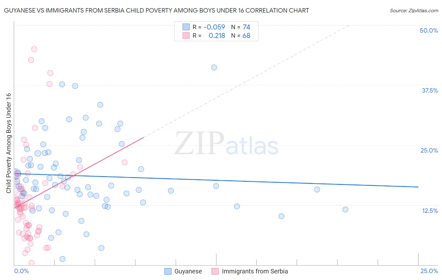 Guyanese vs Immigrants from Serbia Child Poverty Among Boys Under 16