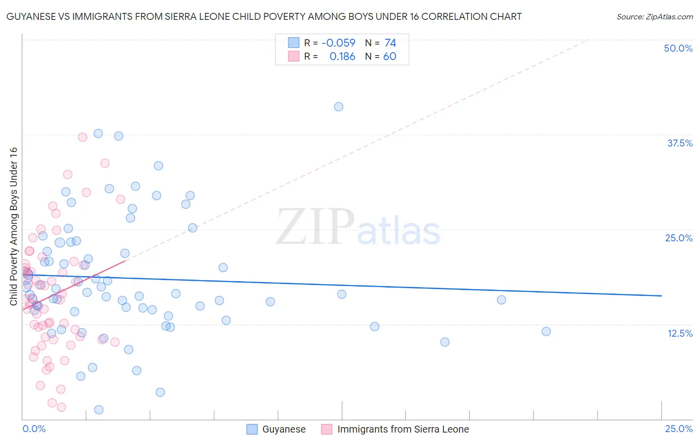 Guyanese vs Immigrants from Sierra Leone Child Poverty Among Boys Under 16