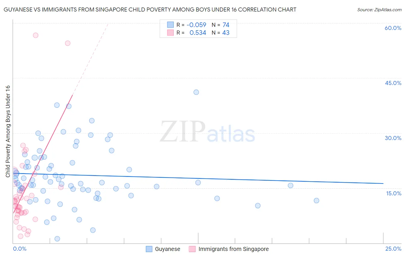 Guyanese vs Immigrants from Singapore Child Poverty Among Boys Under 16