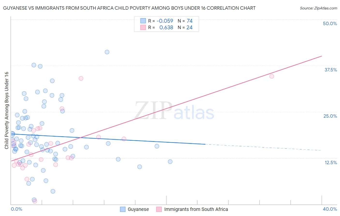 Guyanese vs Immigrants from South Africa Child Poverty Among Boys Under 16