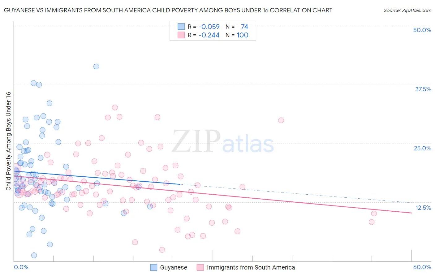 Guyanese vs Immigrants from South America Child Poverty Among Boys Under 16