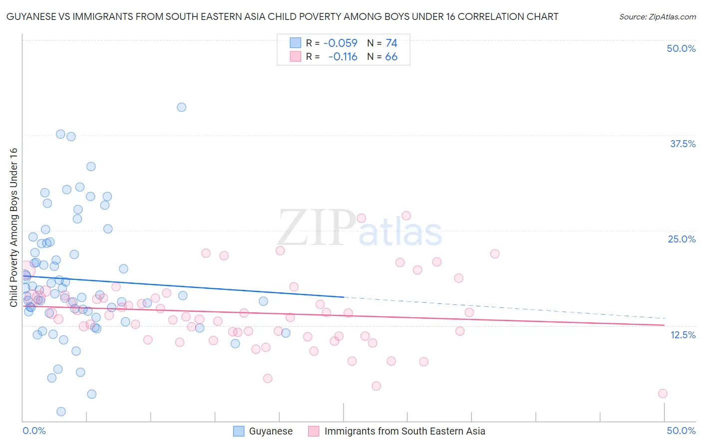 Guyanese vs Immigrants from South Eastern Asia Child Poverty Among Boys Under 16