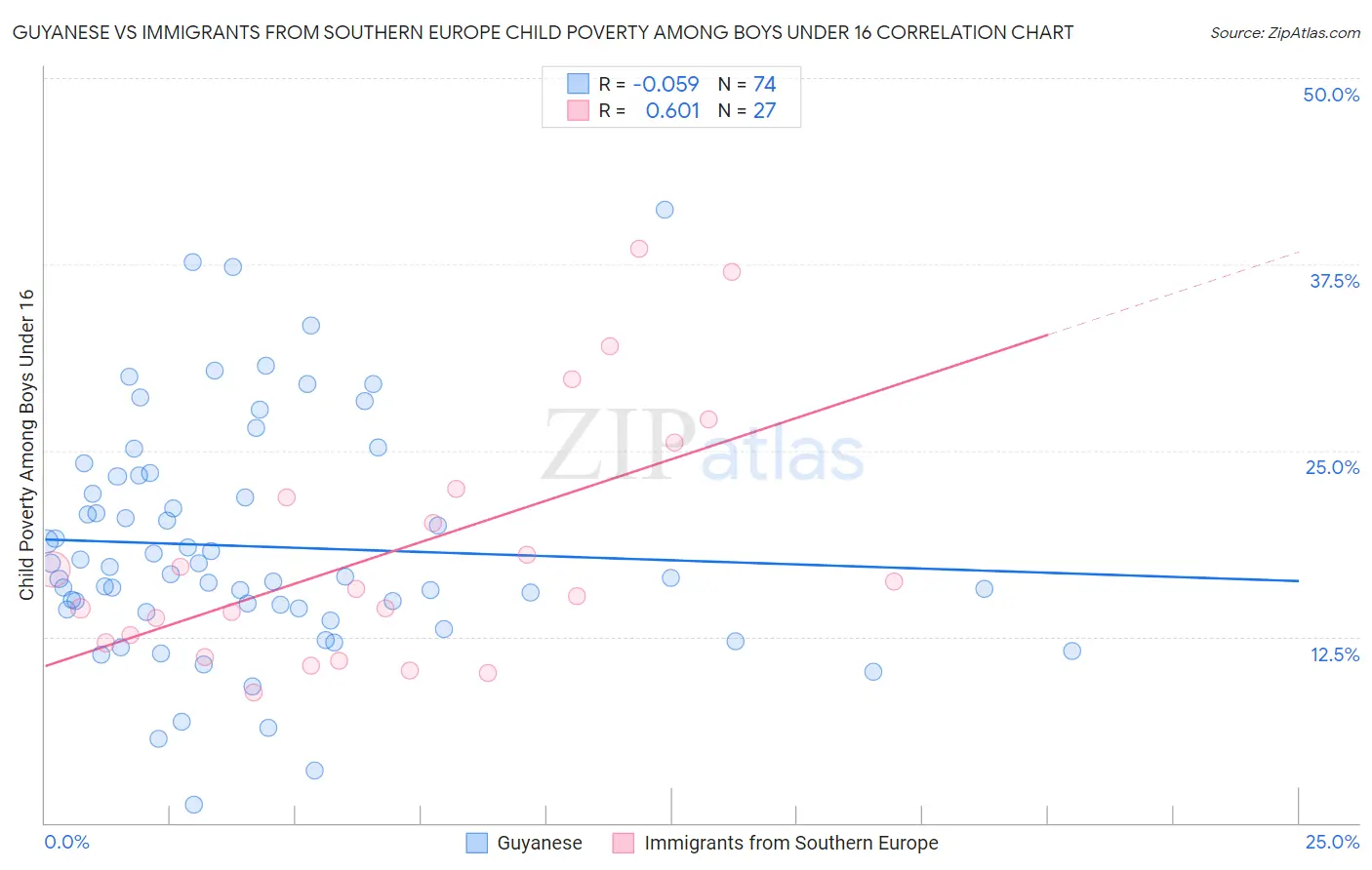Guyanese vs Immigrants from Southern Europe Child Poverty Among Boys Under 16