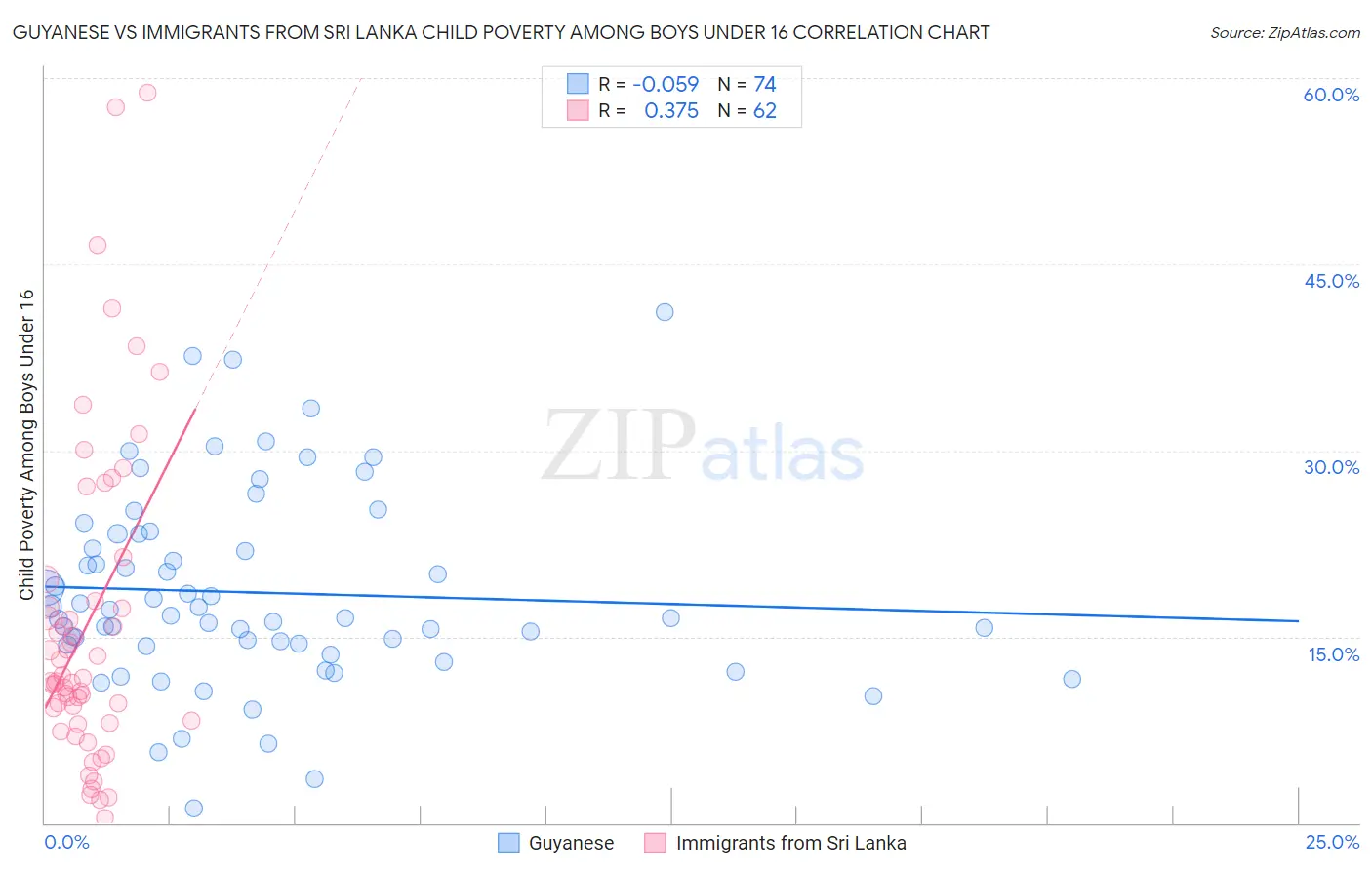 Guyanese vs Immigrants from Sri Lanka Child Poverty Among Boys Under 16