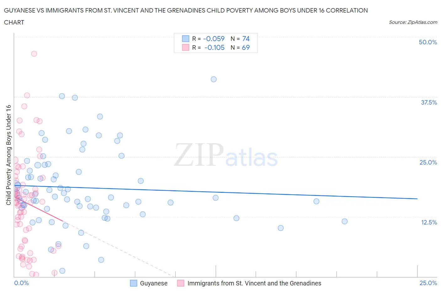 Guyanese vs Immigrants from St. Vincent and the Grenadines Child Poverty Among Boys Under 16