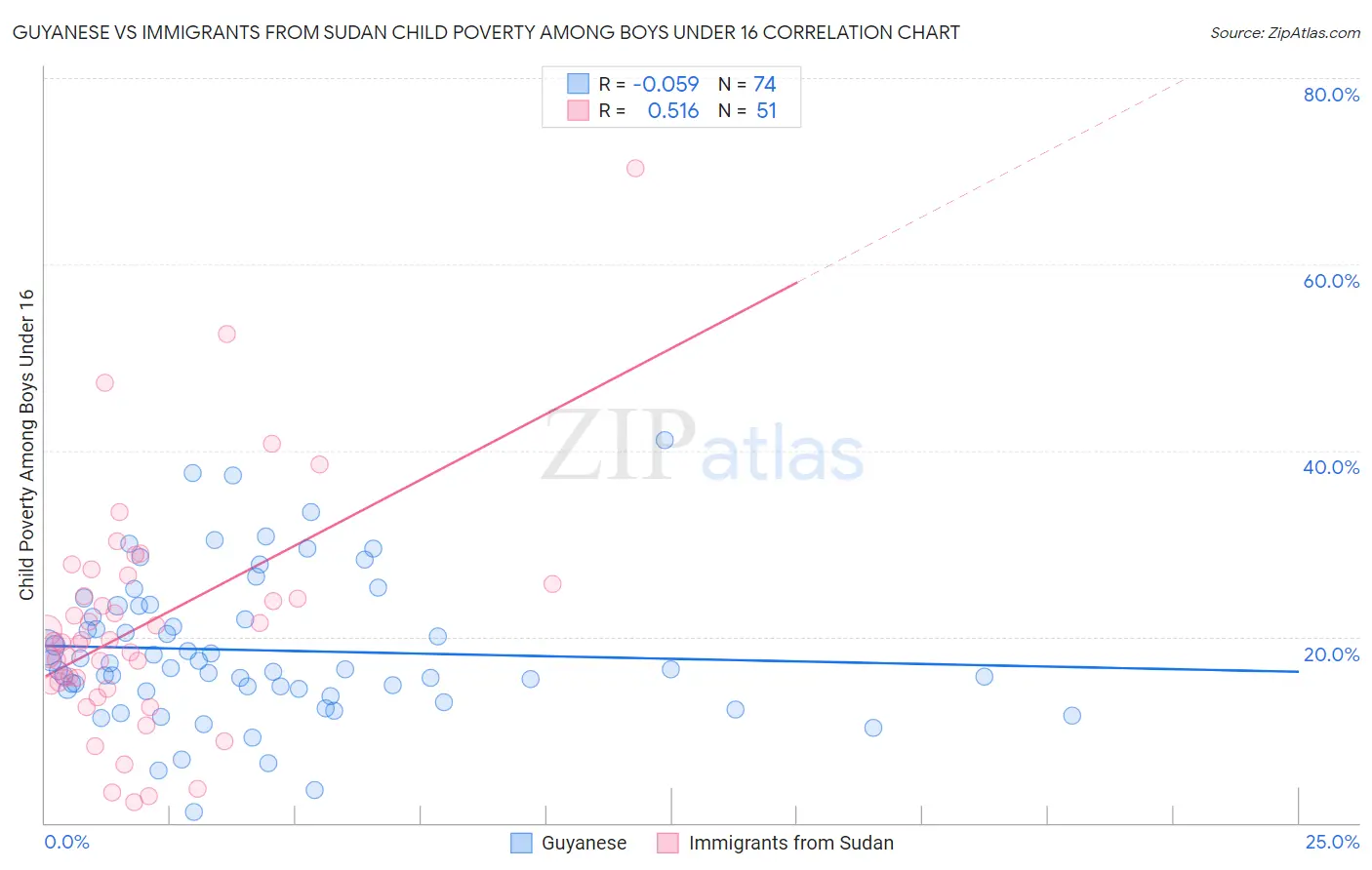 Guyanese vs Immigrants from Sudan Child Poverty Among Boys Under 16