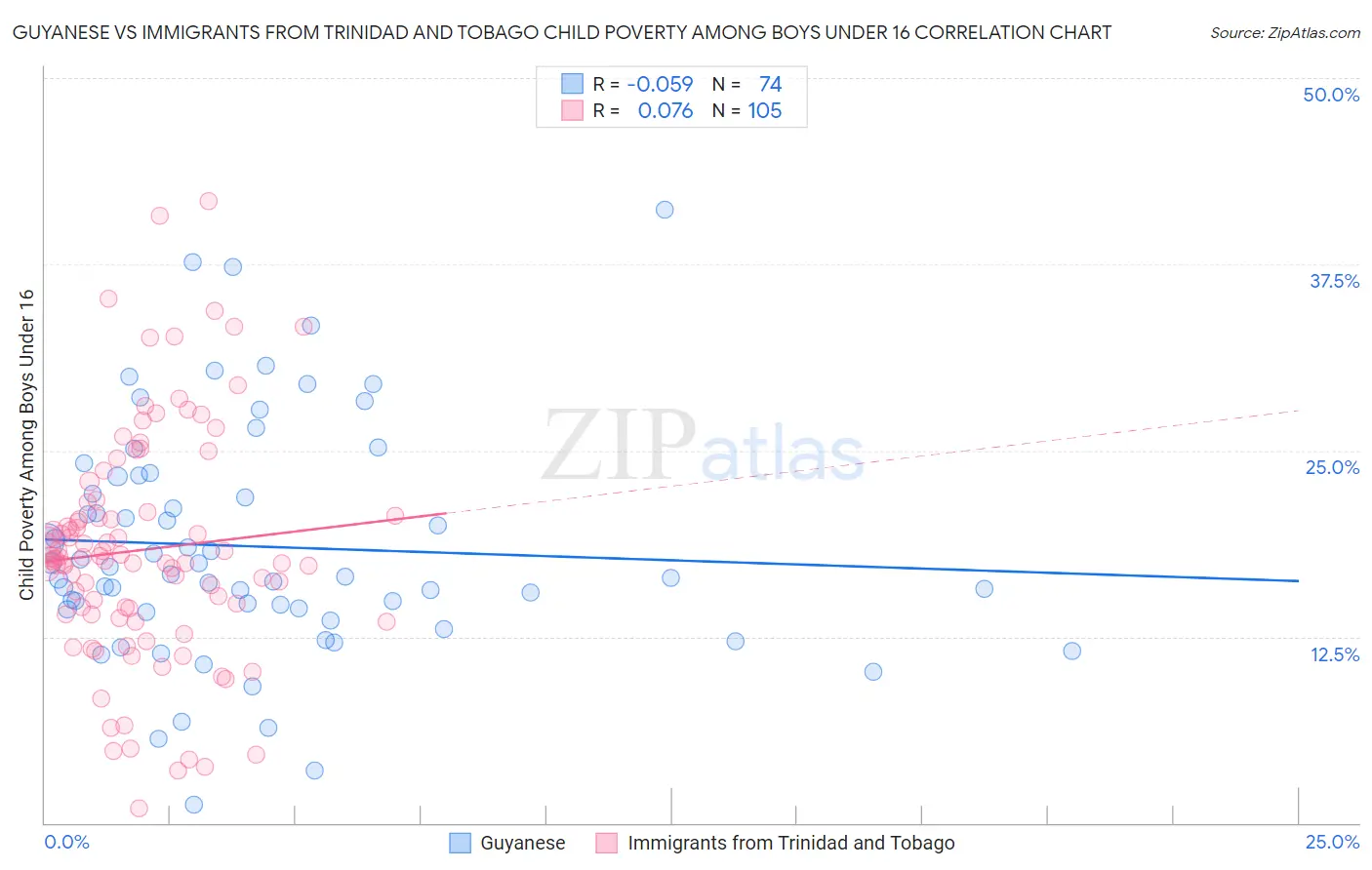 Guyanese vs Immigrants from Trinidad and Tobago Child Poverty Among Boys Under 16