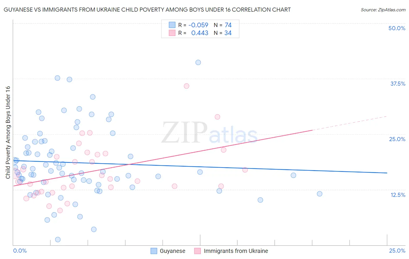 Guyanese vs Immigrants from Ukraine Child Poverty Among Boys Under 16