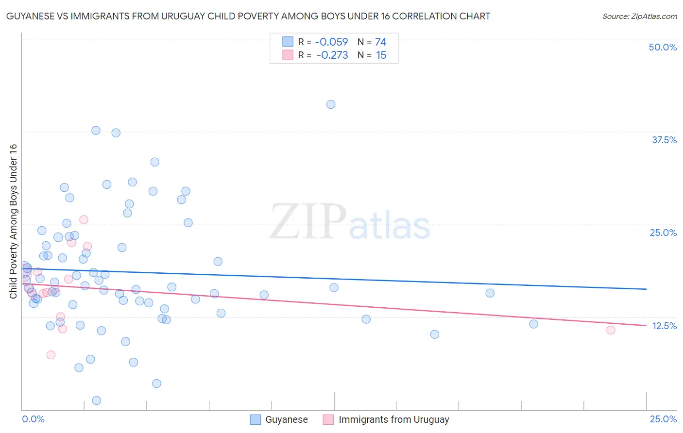 Guyanese vs Immigrants from Uruguay Child Poverty Among Boys Under 16