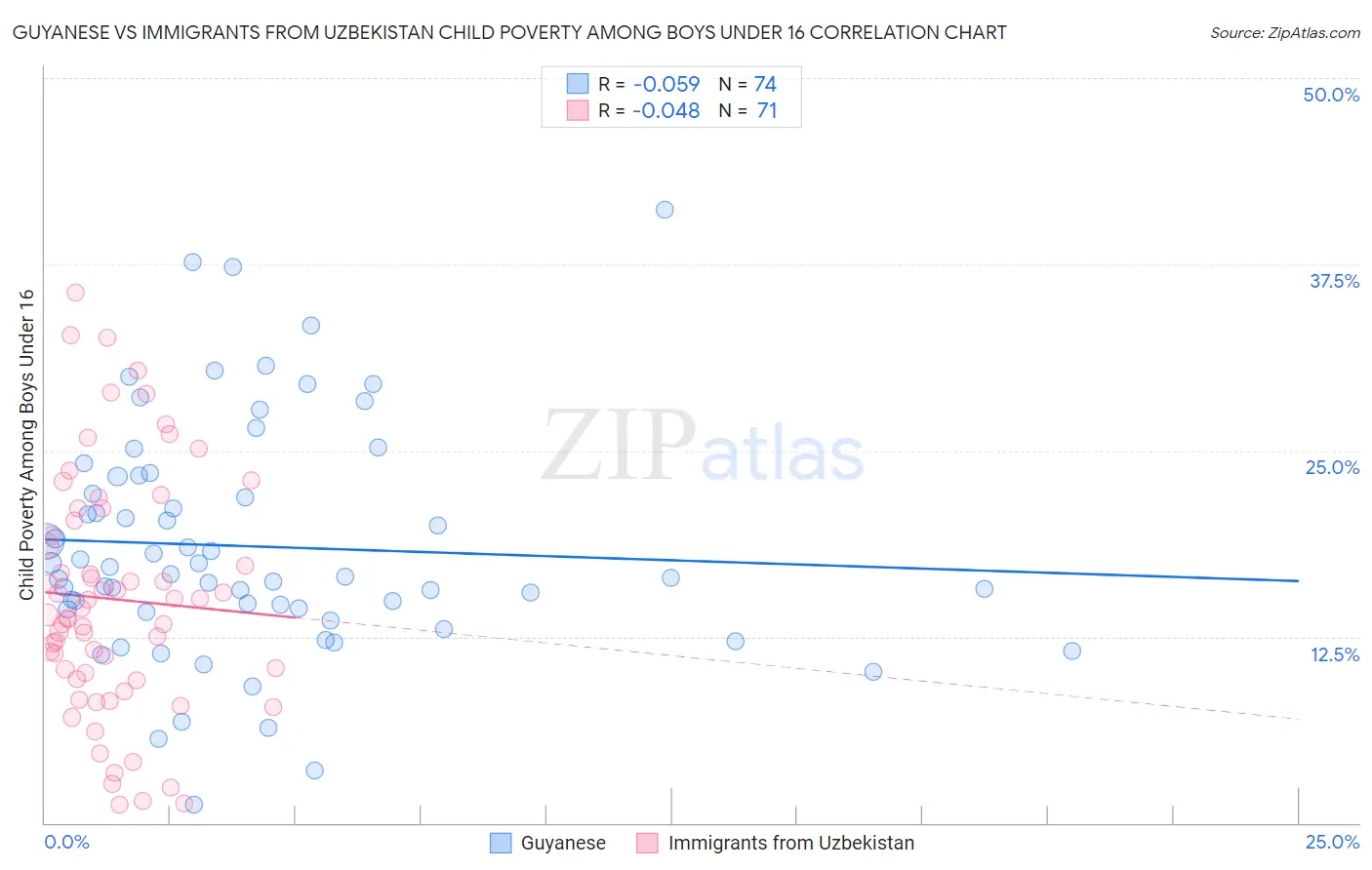 Guyanese vs Immigrants from Uzbekistan Child Poverty Among Boys Under 16