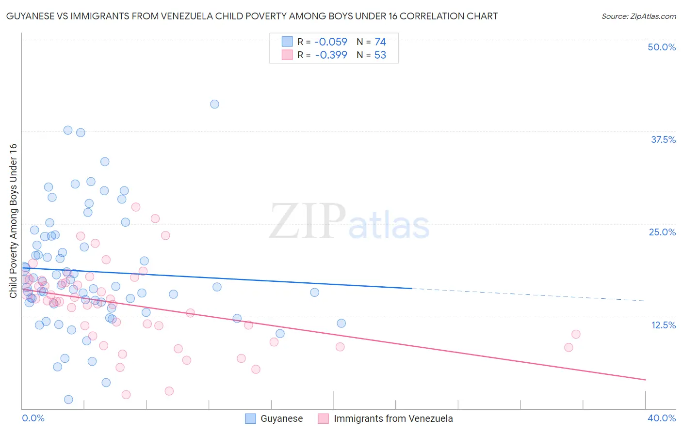 Guyanese vs Immigrants from Venezuela Child Poverty Among Boys Under 16
